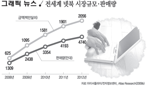 전세계 넷북 시장규모·판매량