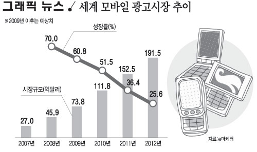 세계 모바일 광고시장 추이