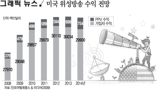 미국 위성방송 수익 전망