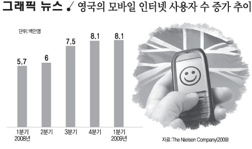 영국의 모바일 인터넷 사용자 수 증가 추이