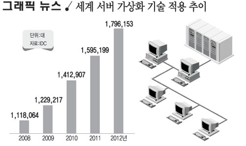 세계 서버 가상화 기술 적용 추이