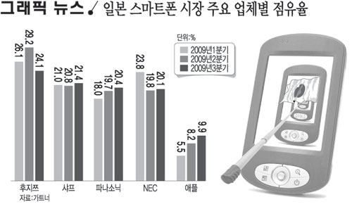 일본 스마트폰 시장 주요 업체별 점유율