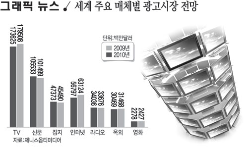 세계 주요 매체별 광고시장 전망