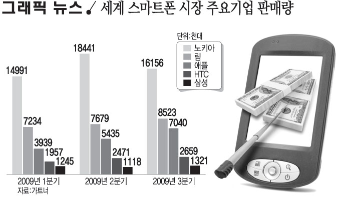 세계 스마트폰 시장 주요기업 판매량