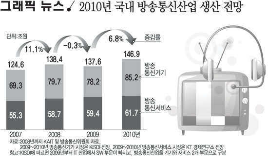 2010년 국내 방송통신산업 생산 전망