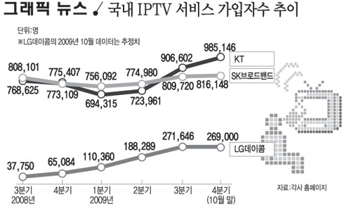 국내 IPTV 서비스 가입자수 추이