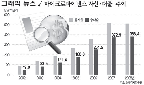 마이크로파이낸스 자산·대출 추이