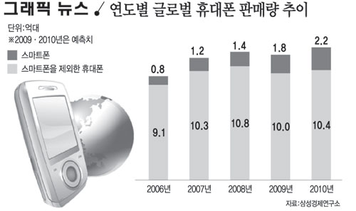 연도별 글로벌 휴대폰 판매량 추이