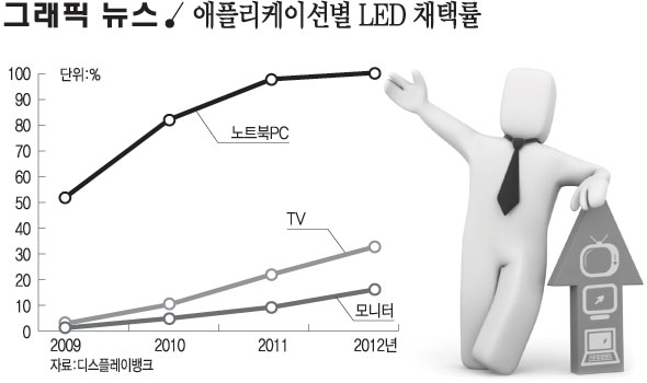 애플리케이션별 LED 채택률