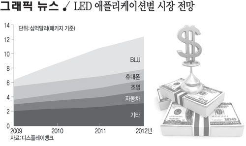 LED 애플리케이션별 시장 전망