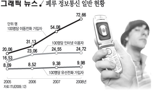 페루 정보통신 일반 현황