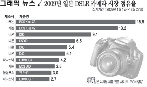 2009년 일본 DSLR 카메라 시장 점유율