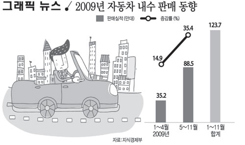 2009년 자동차 내수 판매 동향