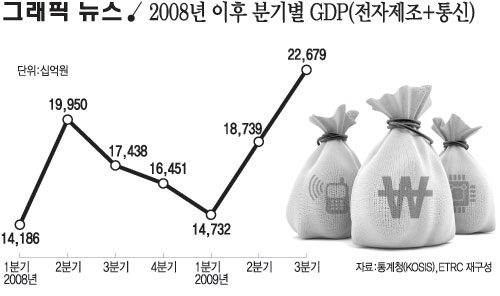 2008년 이후 분기별 GDP(전자제조+통신)