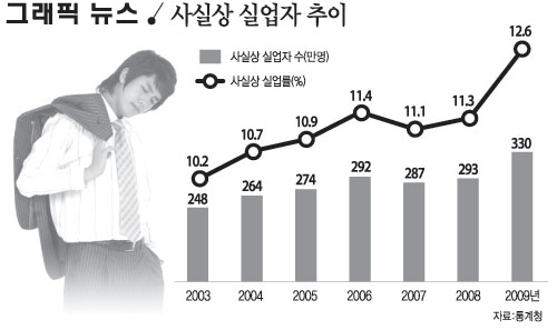 사실상 실업자 추이