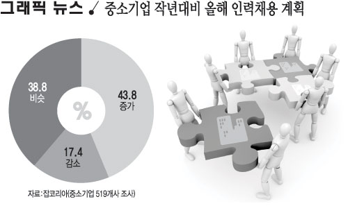 중소기업 작년대비 올해 인력채용 계획