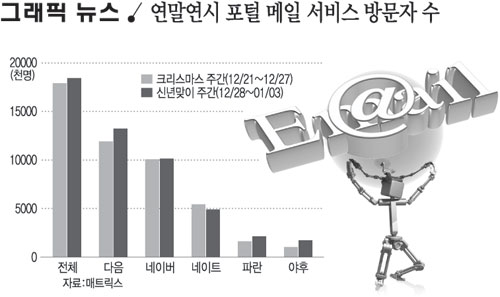 연말연시 포털 메일 서비스 방문자 수