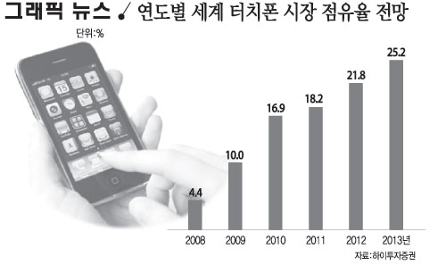 연도별 세계 터치폰 시장 점유율 전망