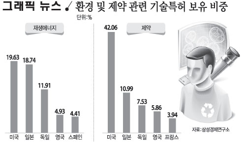 환경 및 제약 관련 기술특허 보유 비중