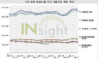 HTS 이용자 순위 ‘1ㆍ2등 모두 키움증권’