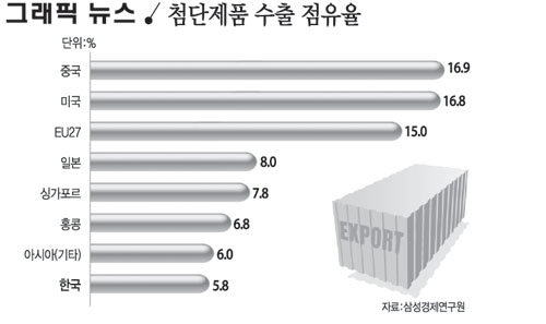 첨단제품 수출 점유율