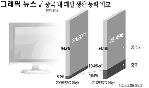 중국 내 패널 생산 능력 비교