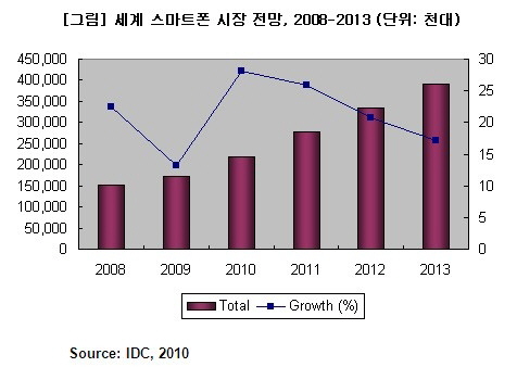 “세계 스마트폰 시장 연평균 21% 성장”