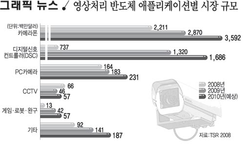 영상처리 반도체 애플리케이션별 시장 규모