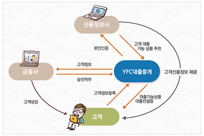 불법 수수료 없는 신용대출, 꼼꼼하게 따져보자!