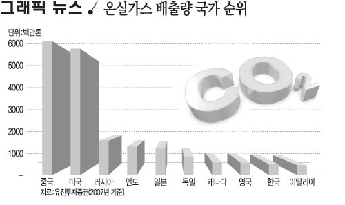 온실가스 배출량 국가 순위