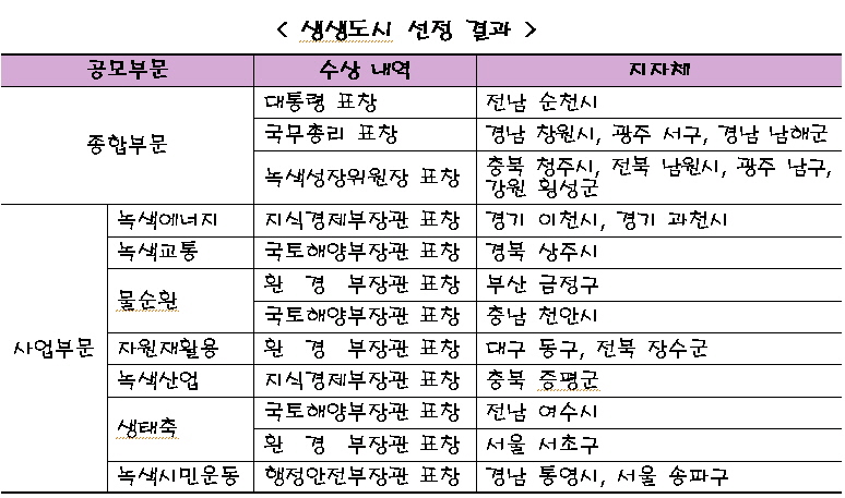 순천시, ‘생생도시’ 최우수 지자체 선정