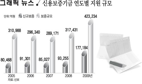 신용보증기금 연도별 지원 규모