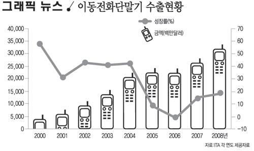 이동전화단말기 수출현황