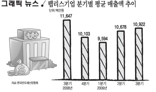 팹리스기업 분기별 평균 매출액 추이