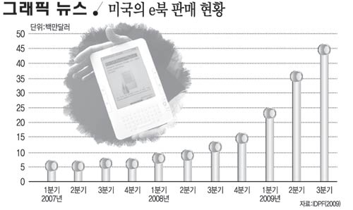 미국의 e북 판매 현황