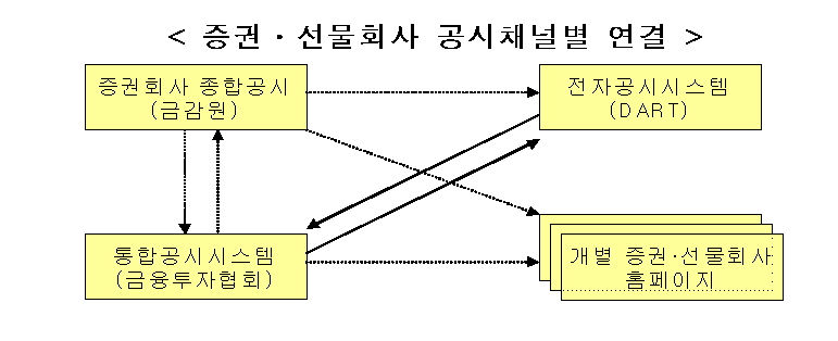 증권·선물회사 공시채널 ‘하나로~’