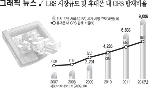 LBS 시장규모 및 휴대폰 내 GPS 탑재비율