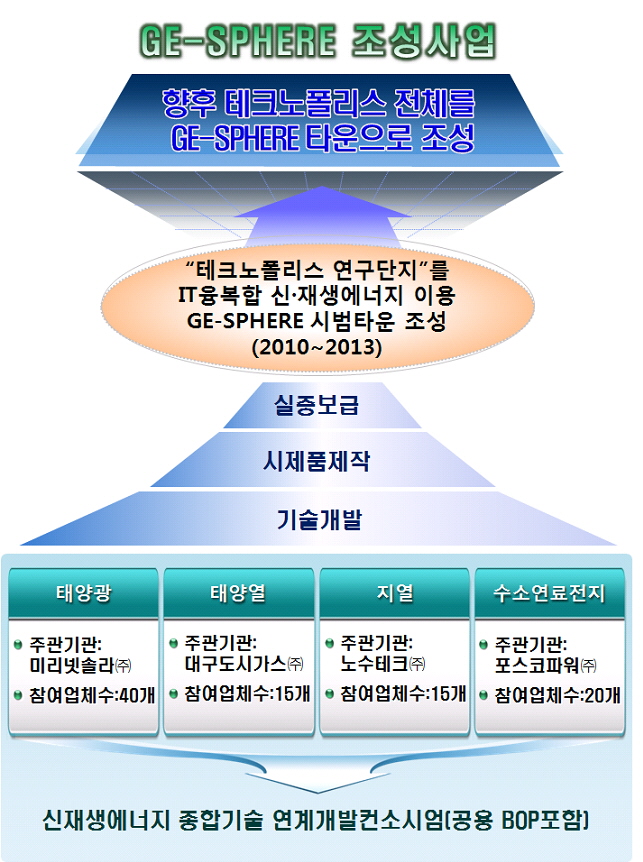 대구시, 신재생에너지 시범단지 조성