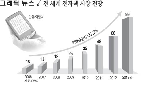 전 세계 전자책 시장 전망