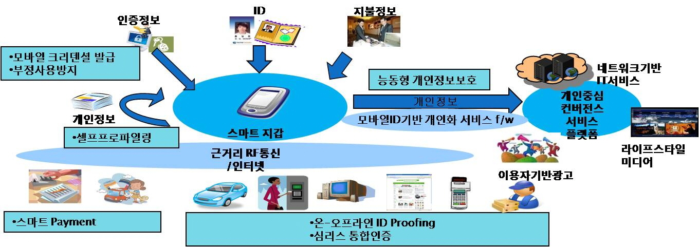  스마트 지갑 개념도