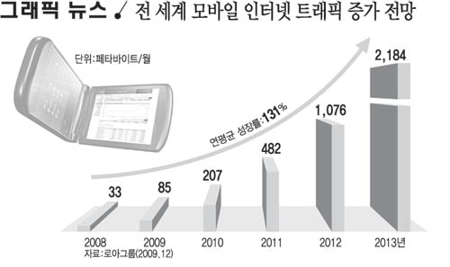 전 세계 모바일 인터넷 트래픽 증가 전망