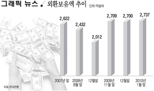 외환보유액 추이