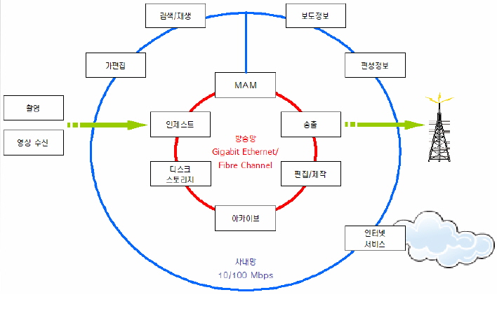 영상 네트워크 전송 ‘거침없이 하이킥’