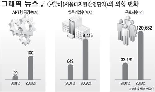 G밸리(서울디지털산업단지)의 외형 변화