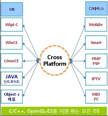 이쓰리넷, 3D 크로스 플랫폼 개발