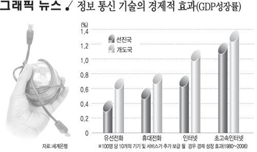 정보 통신 기술의 경제적 효과(GDP성장률)