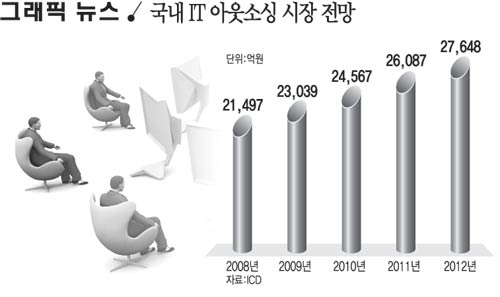 국내IT 아웃소싱 시장 전망