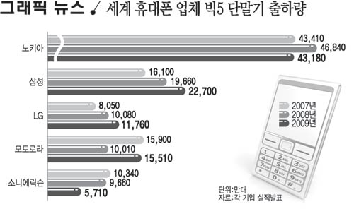 세계 휴대폰 업체 빅5 단말기 출하량