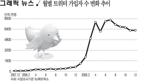 월별 트위터 가입자 수 변화 추이