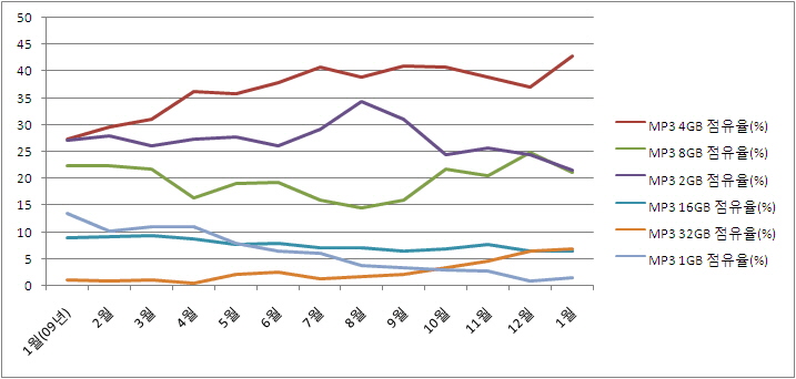  메모리 용량별 MP3 플레이어 매출 변화(자료:다나와)